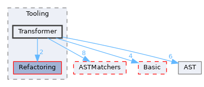 include/clang/Tooling/Transformer