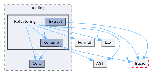 include/clang/Tooling/Refactoring