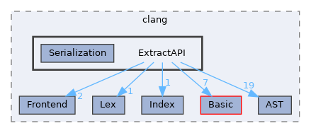 include/clang/ExtractAPI