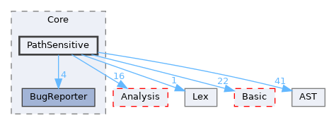 include/clang/StaticAnalyzer/Core/PathSensitive