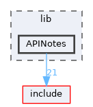 lib/APINotes