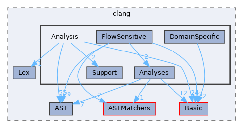 include/clang/Analysis