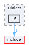 lib/CIR/Dialect/IR