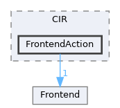 include/clang/CIR/FrontendAction