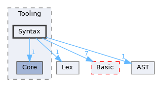 include/clang/Tooling/Syntax