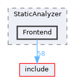 lib/StaticAnalyzer/Frontend