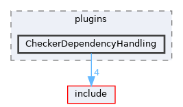 lib/Analysis/plugins/CheckerDependencyHandling