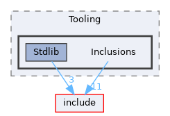 lib/Tooling/Inclusions