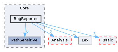 include/clang/StaticAnalyzer/Core/BugReporter