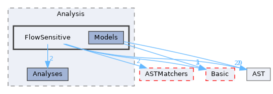 include/clang/Analysis/FlowSensitive