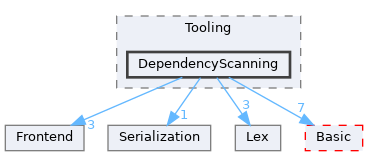 include/clang/Tooling/DependencyScanning