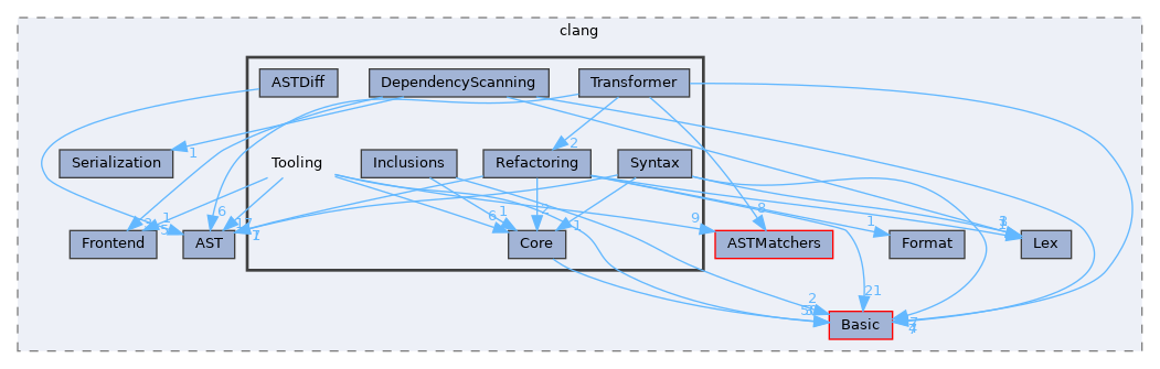 include/clang/Tooling