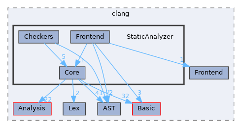 include/clang/StaticAnalyzer