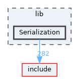 lib/Serialization