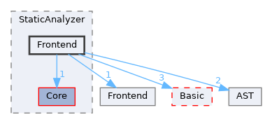 include/clang/StaticAnalyzer/Frontend