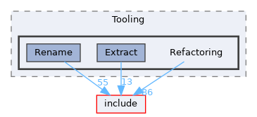 lib/Tooling/Refactoring