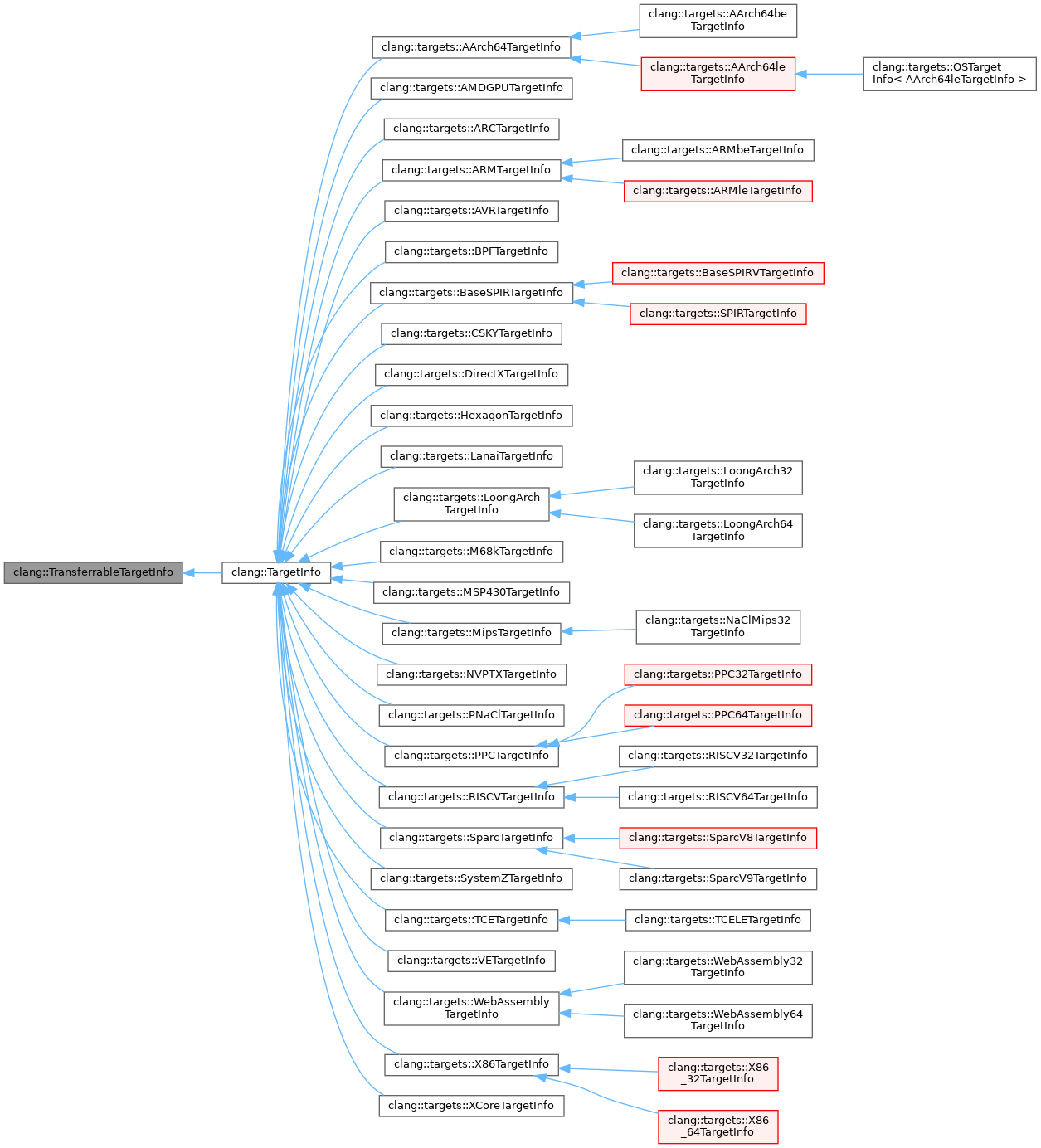 Inheritance graph