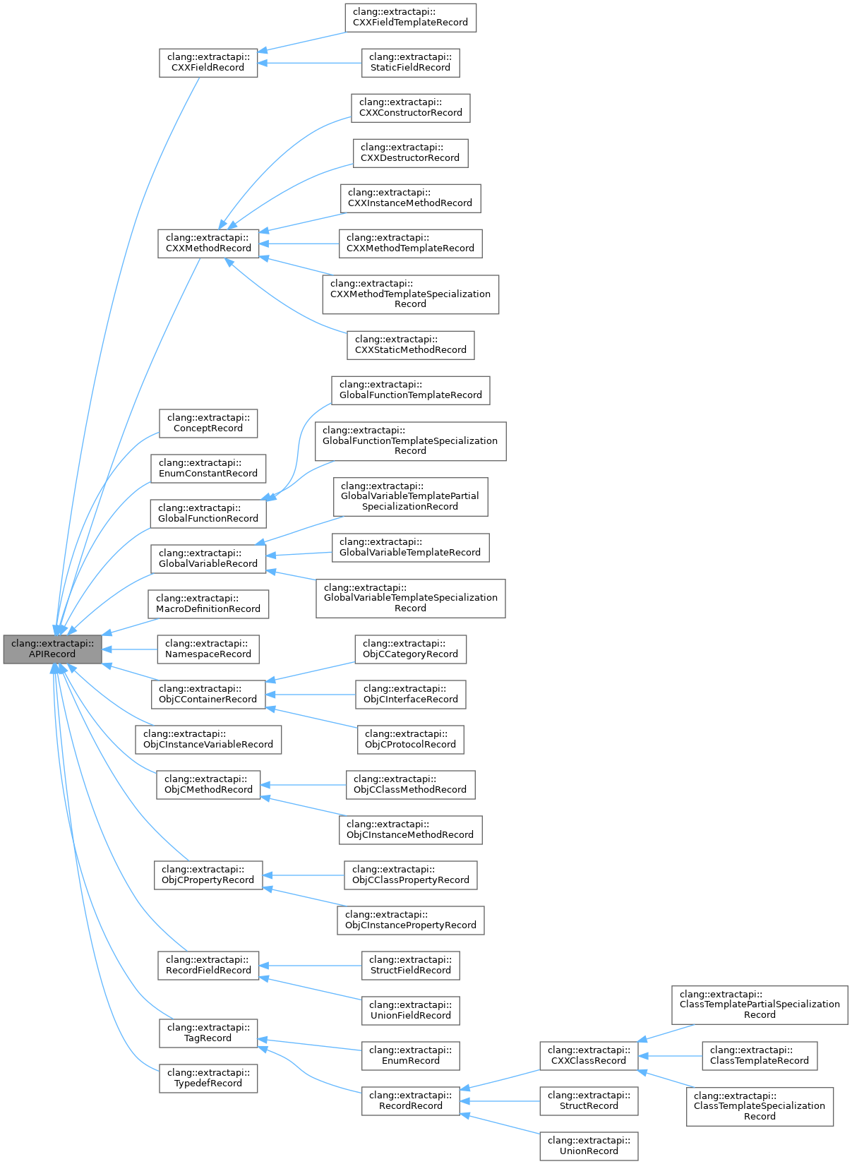 Inheritance graph